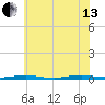Ocean Beach tide chart for Saturday, July 13, 2024