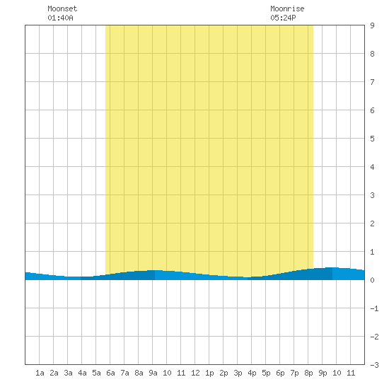 Ocean Beach tide chart for Wednesday, July 17, 2024