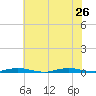 Ocean Beach tide chart for Friday, July 26, 2024