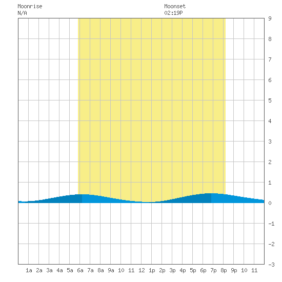 Ocean Beach tide chart for Sunday, July 28, 2024