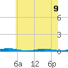 Ocean Beach tide chart for Tuesday, July 9, 2024