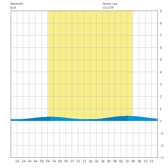 Ocean Beach tide chart for Tuesday, August 13, 2024