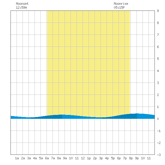 Ocean Beach tide chart for Thursday, August 15, 2024