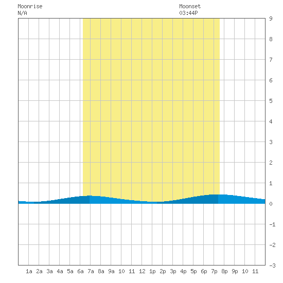 Ocean Beach tide chart for Tuesday, August 27, 2024