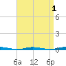 Ocean Beach tide chart for Sunday, September 1, 2024