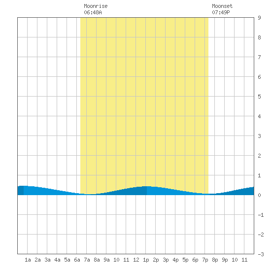 Ocean Beach tide chart for Tuesday, September 3, 2024