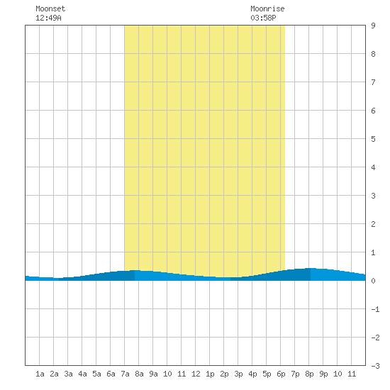 Ocean Beach tide chart for Saturday, October 12, 2024