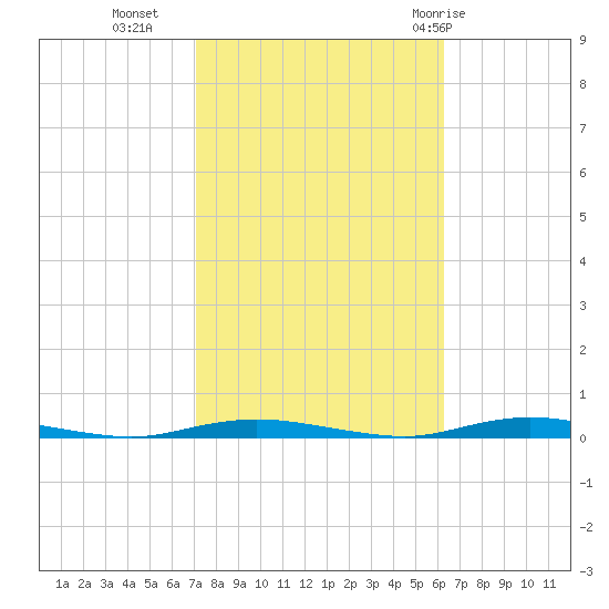Ocean Beach tide chart for Monday, October 14, 2024