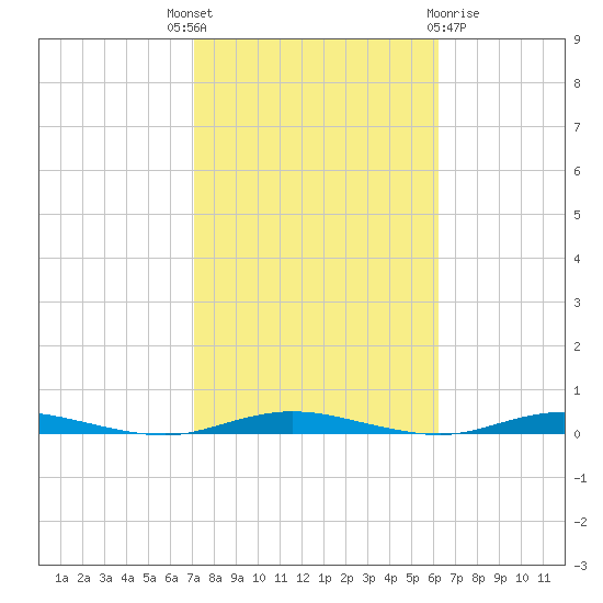 Ocean Beach tide chart for Wednesday, October 16, 2024