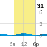 Ocean Beach tide chart for Thursday, October 31, 2024