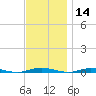 Ocean Beach tide chart for Thursday, November 14, 2024