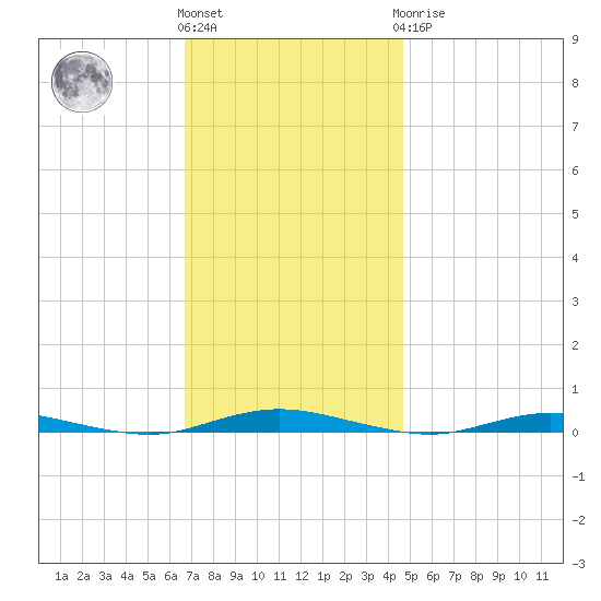 Ocean Beach tide chart for Friday, November 15, 2024
