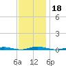 Ocean Beach tide chart for Monday, November 18, 2024