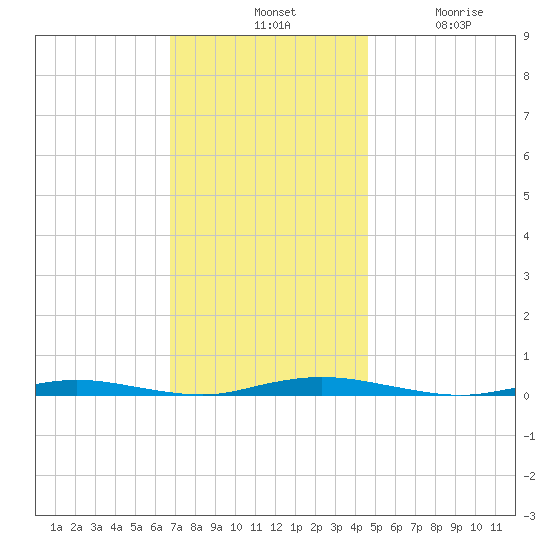 Ocean Beach tide chart for Tuesday, November 19, 2024