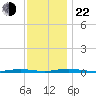 Ocean Beach tide chart for Friday, November 22, 2024