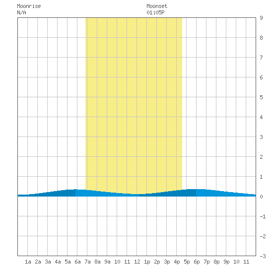 Ocean Beach tide chart for Saturday, November 23, 2024