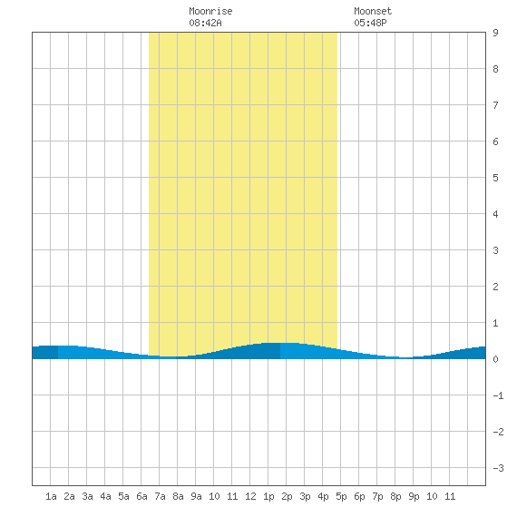 Ocean Beach tide chart for Sunday, November 3, 2024