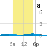 Ocean Beach tide chart for Friday, November 8, 2024