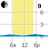 Ocean Beach tide chart for Saturday, November 9, 2024