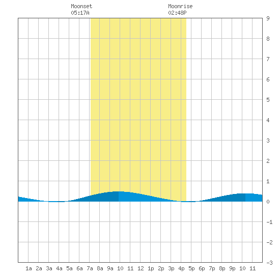 Ocean Beach tide chart for Friday, December 13, 2024