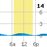 Ocean Beach tide chart for Saturday, December 14, 2024