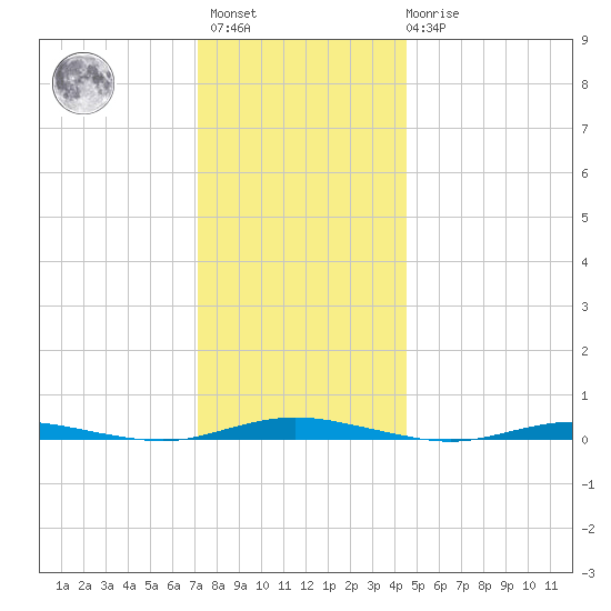 Ocean Beach tide chart for Sunday, December 15, 2024