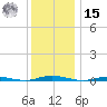 Ocean Beach tide chart for Sunday, December 15, 2024