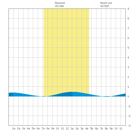 Ocean Beach tide chart for Tuesday, December 17, 2024