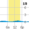 Ocean Beach tide chart for Thursday, December 19, 2024