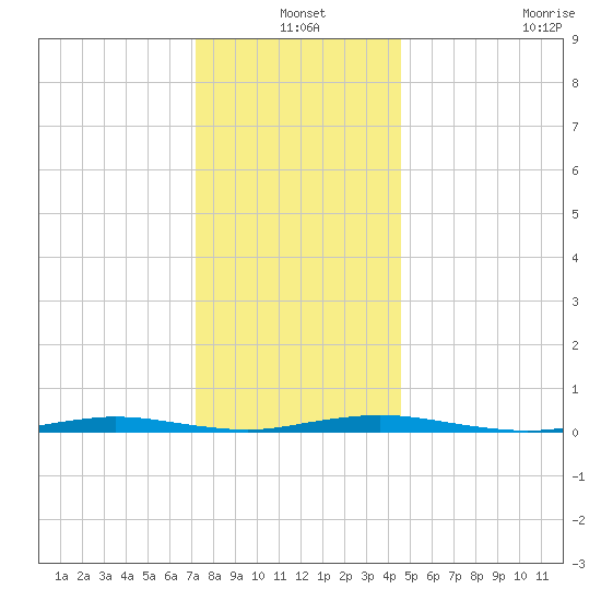 Ocean Beach tide chart for Friday, December 20, 2024