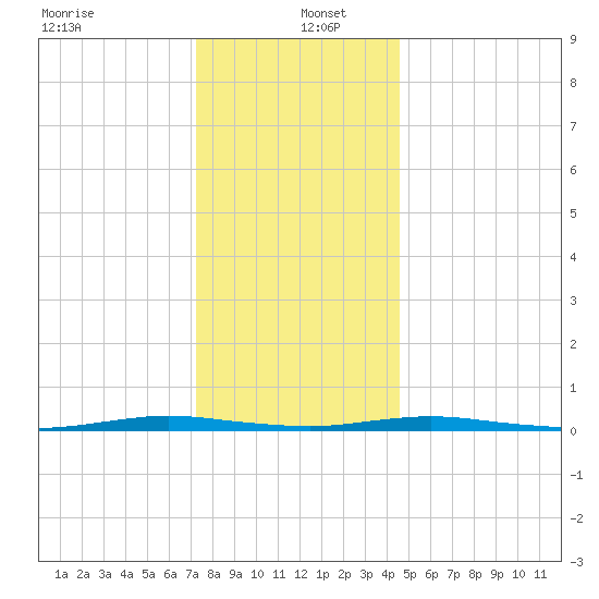 Ocean Beach tide chart for Monday, December 23, 2024