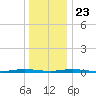 Ocean Beach tide chart for Monday, December 23, 2024