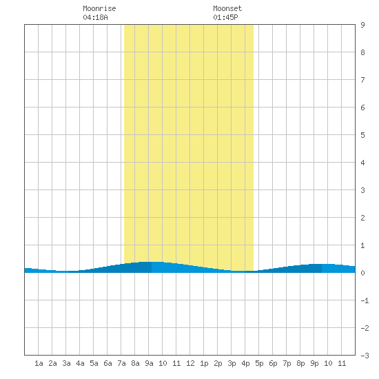 Ocean Beach tide chart for Friday, December 27, 2024