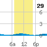 Ocean Beach tide chart for Sunday, December 29, 2024