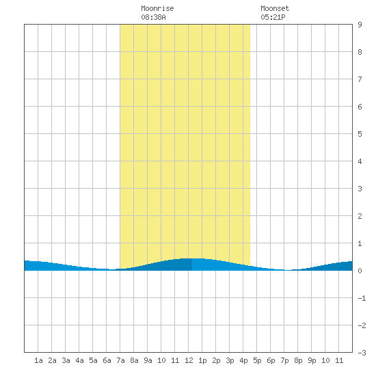 Ocean Beach tide chart for Monday, December 2, 2024