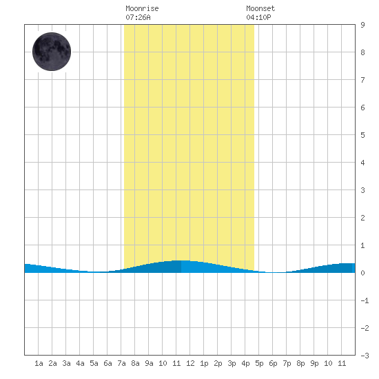 Ocean Beach tide chart for Monday, December 30, 2024