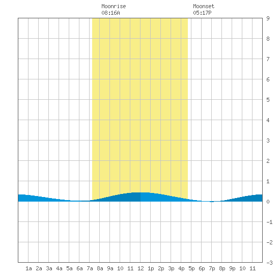 Ocean Beach tide chart for Tuesday, December 31, 2024