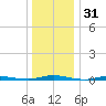 Ocean Beach tide chart for Tuesday, December 31, 2024
