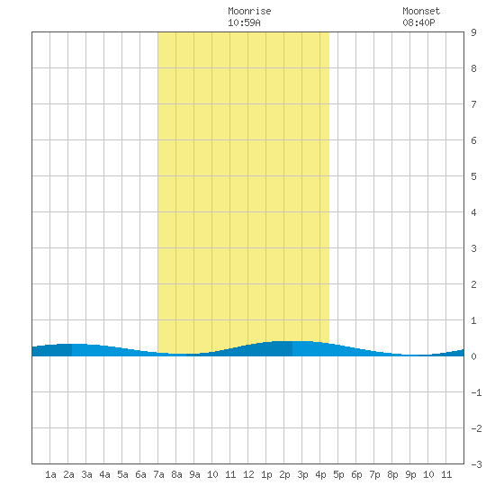 Ocean Beach tide chart for Thursday, December 5, 2024