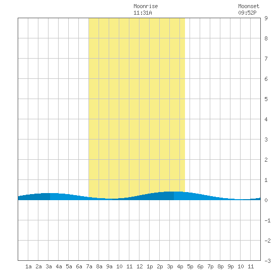 Ocean Beach tide chart for Friday, December 6, 2024