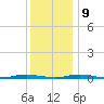 Ocean Beach tide chart for Monday, December 9, 2024