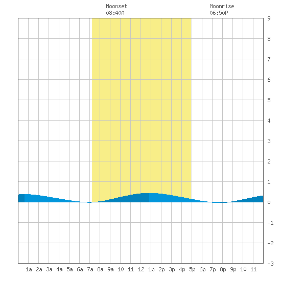 Ocean Beach tide chart for Wednesday, January 15, 2025