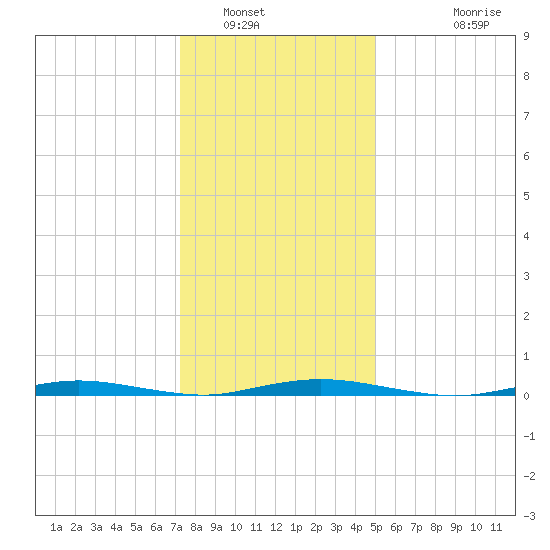 Ocean Beach tide chart for Friday, January 17, 2025