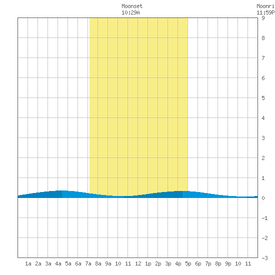 Ocean Beach tide chart for Monday, January 20, 2025
