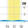 Ocean Beach tide chart for Monday, January 20, 2025
