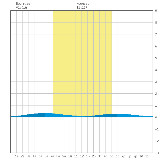 Ocean Beach tide chart for Wednesday, January 22, 2025