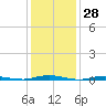Ocean Beach tide chart for Tuesday, January 28, 2025