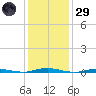 Ocean Beach tide chart for Wednesday, January 29, 2025