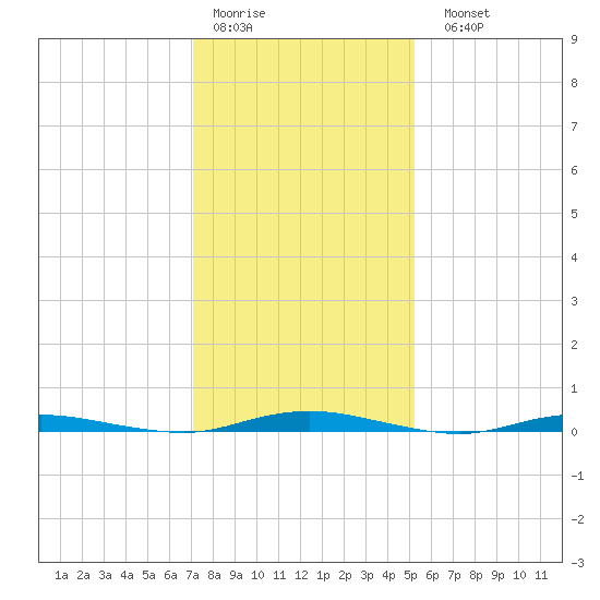 Ocean Beach tide chart for Thursday, January 30, 2025