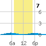 Ocean Beach tide chart for Tuesday, January 7, 2025